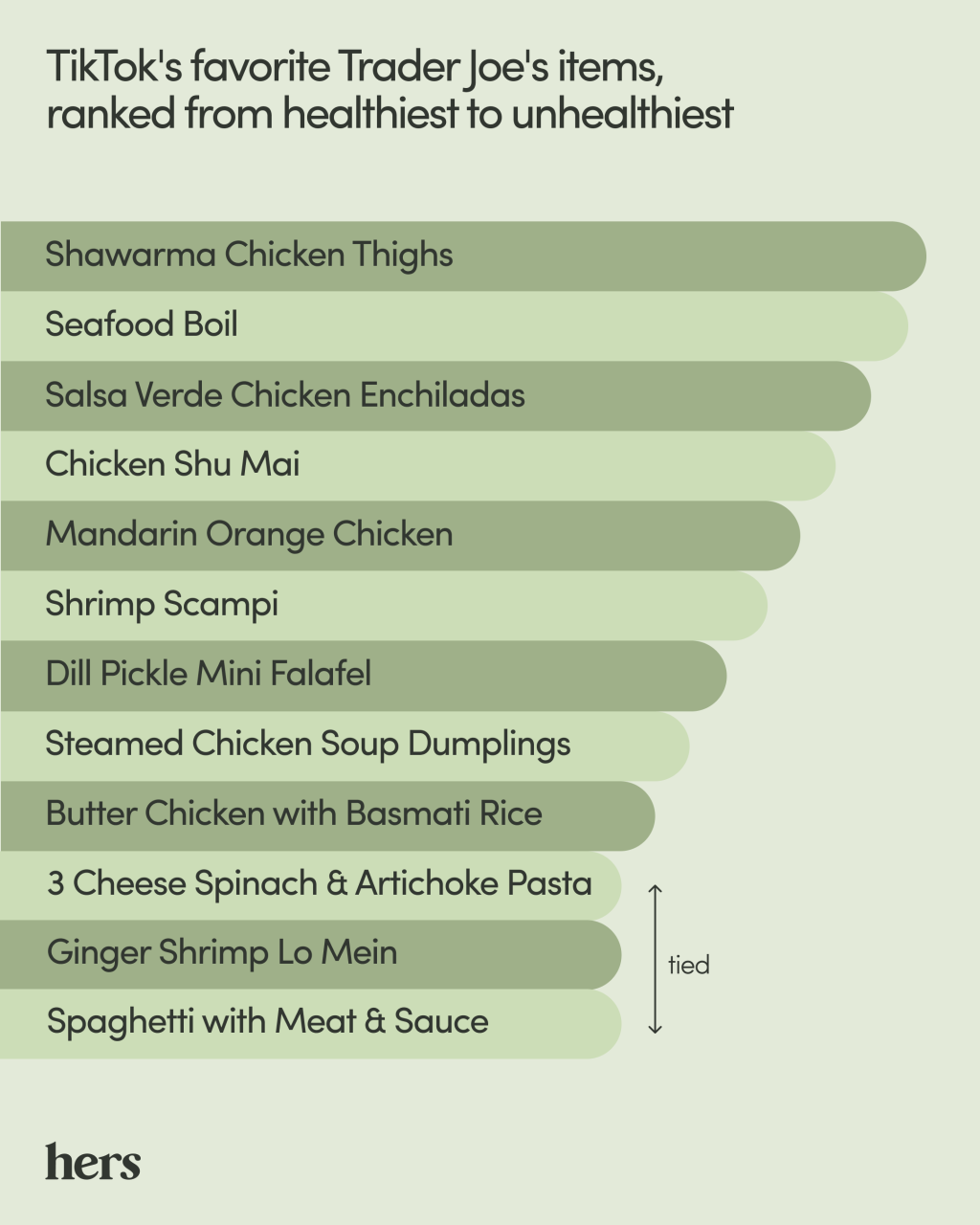 Hers' ranking of the healthiest to unhealthiest TikTok's favorite Trader Joe's items.