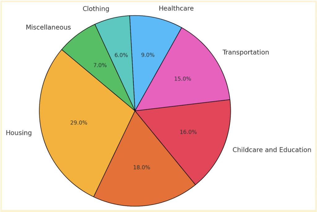 A pie chart breaking down the top costs that make up an average family.