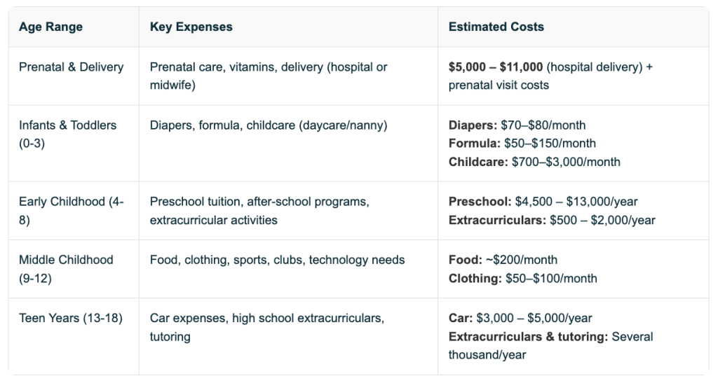 Table listing key expenses and estimated costs per age range when having children.