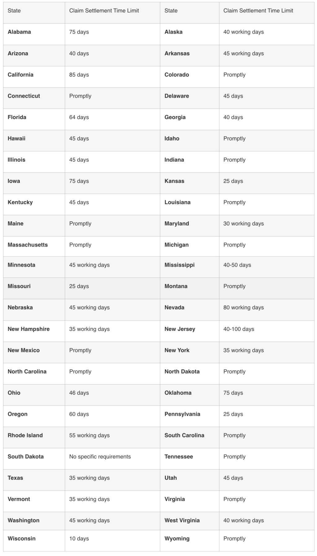 Table of state-specific claim settlement time limits.