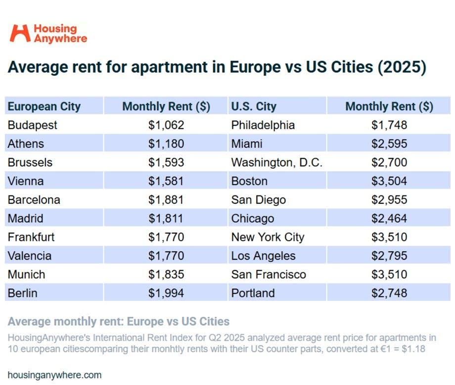 Table listing average rent for apartment in Europe vs. US cities (2025).