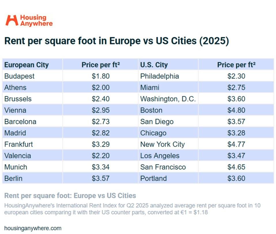 Table listing rent per square foot in Europe vs. US cities (2025).