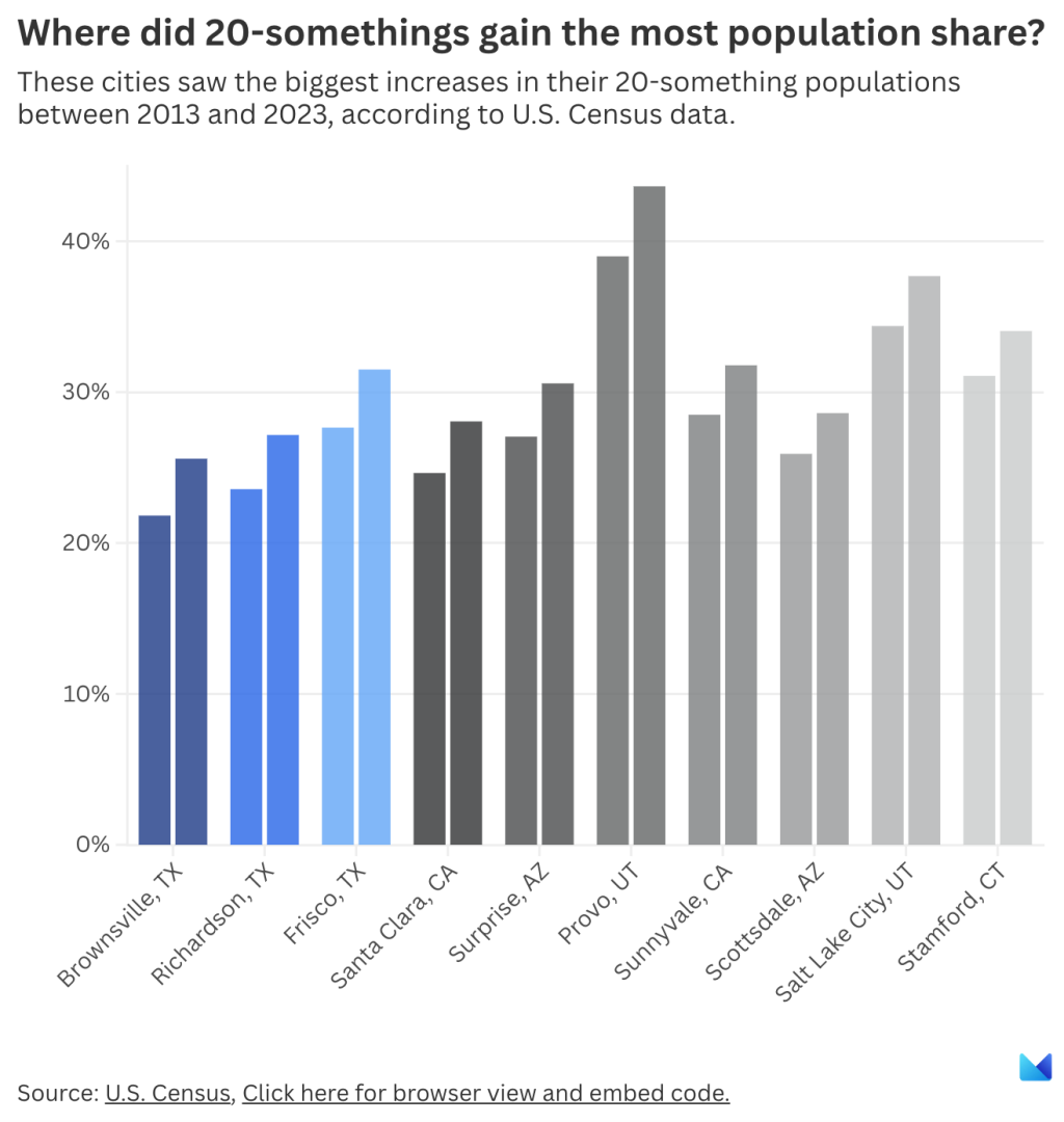 Data chart showing the top cities where 20-somethings gain the most population share.