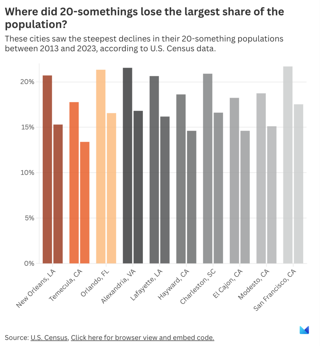 Data chart showing the top cities where 20-somethings lose the largest population share.