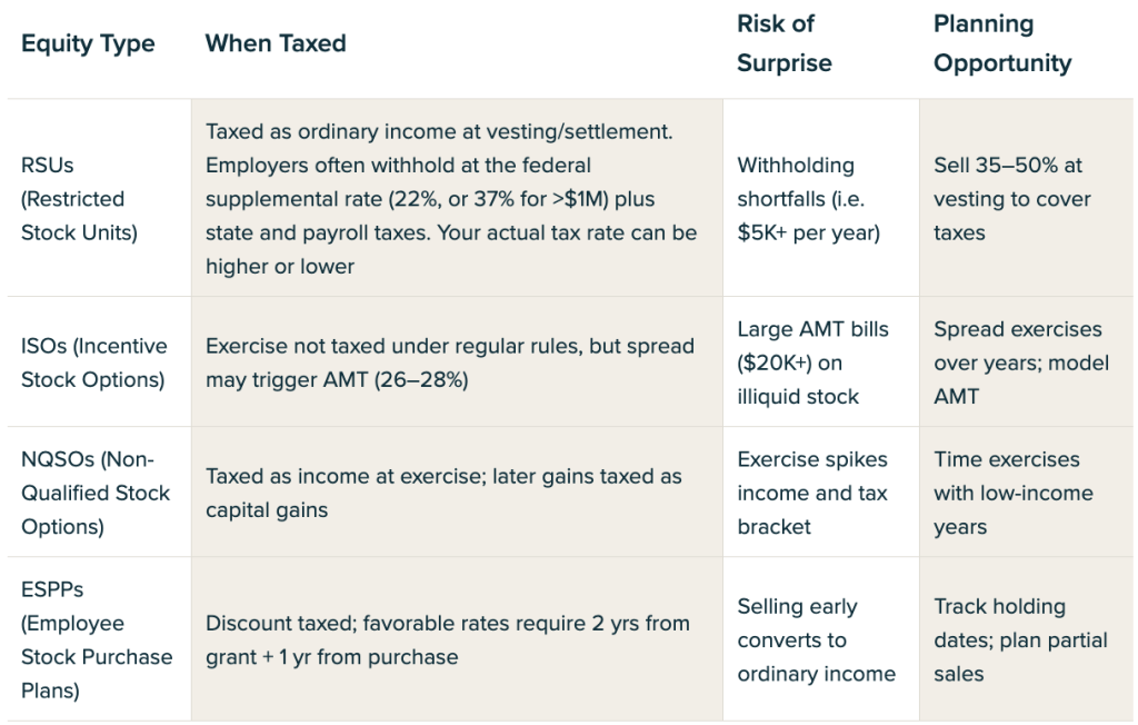 Table listing equity types and details of when they are taxed, their risk of surprise, and planning opportunity.