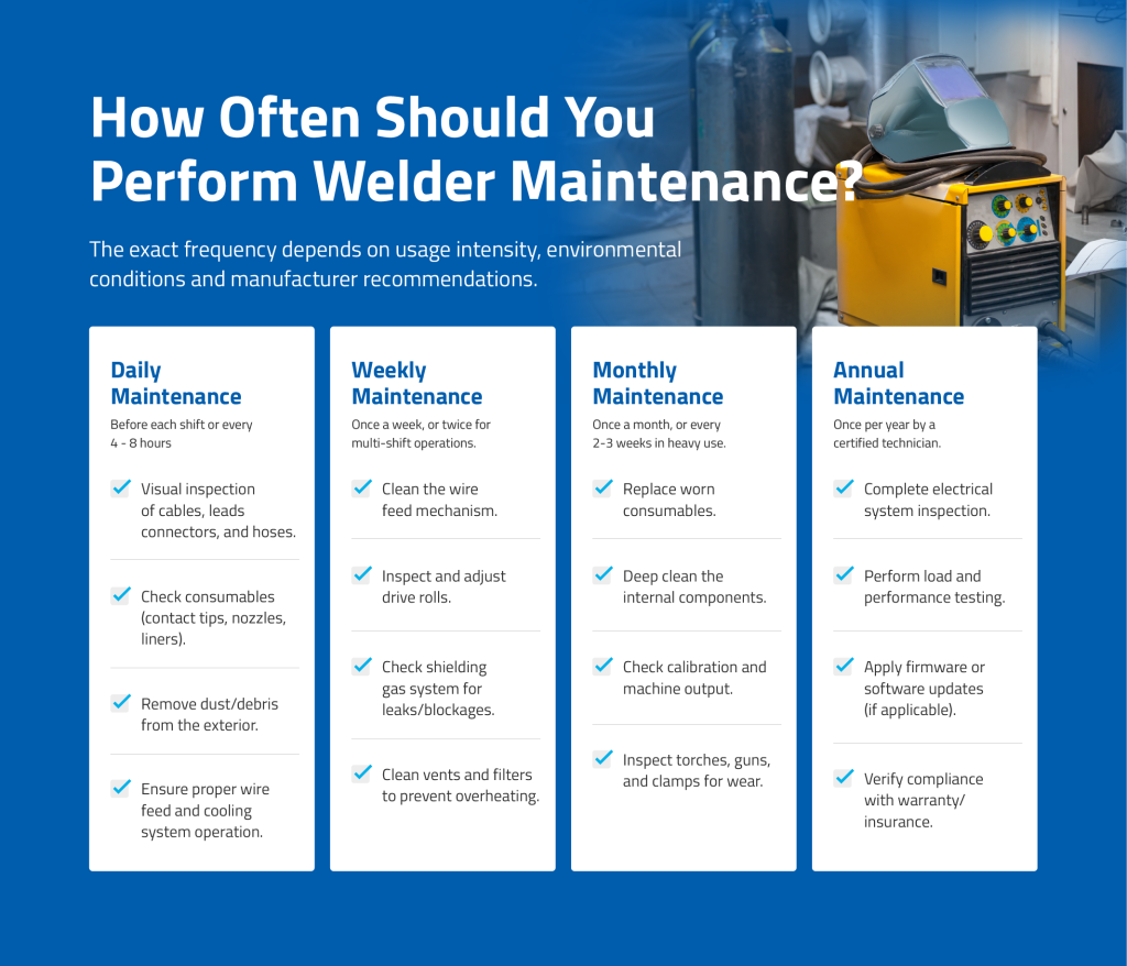 Chart explaining what types of maintenance should be done at what frequence for a welder.