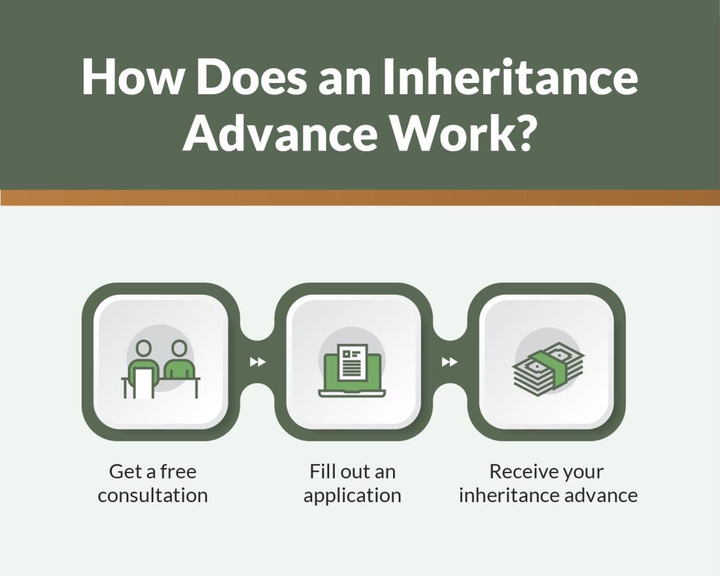 Infographic on how inheritance advances work.