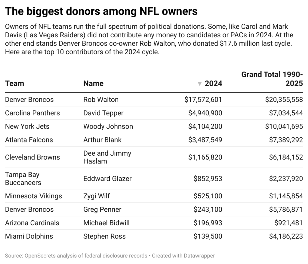 Table listing the top 10 biggest donors among NFL owners.