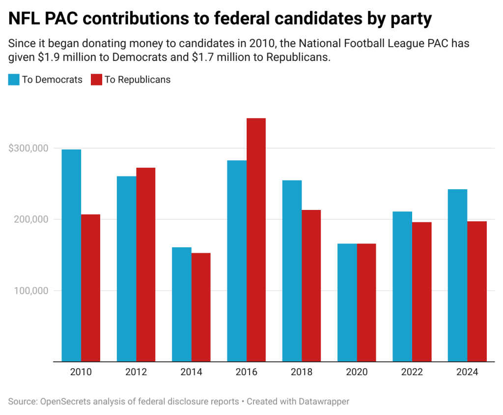 Data chart showing NFL PAC contributions to federal candidates by party.