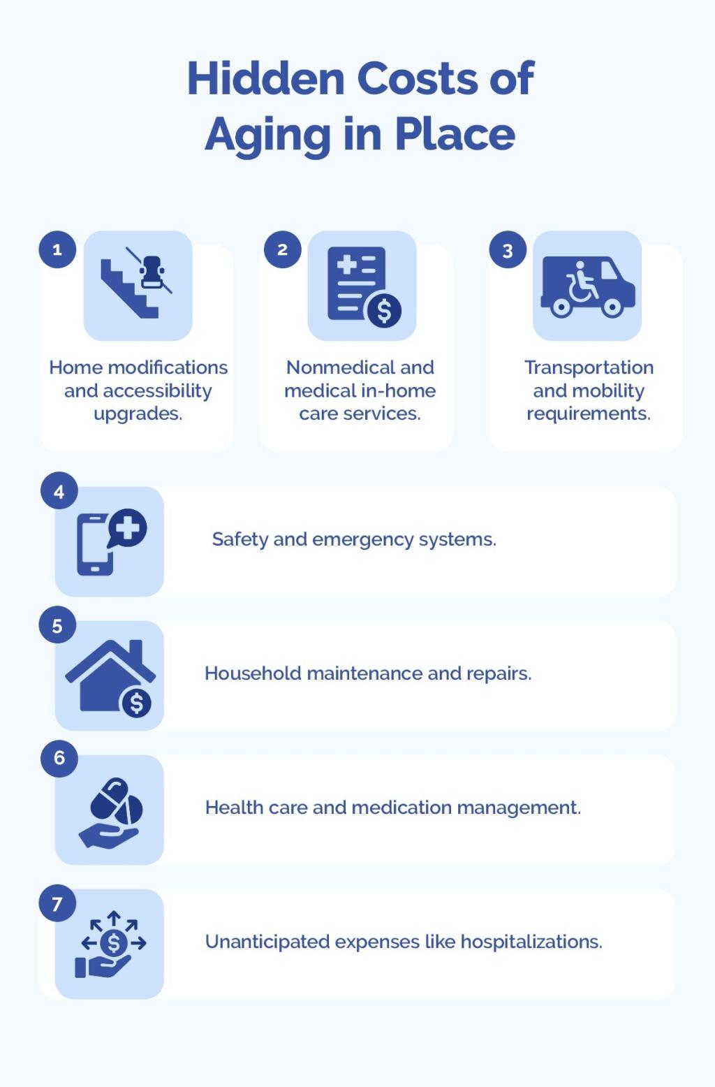 Infographic pointing out different costs of aging in place.