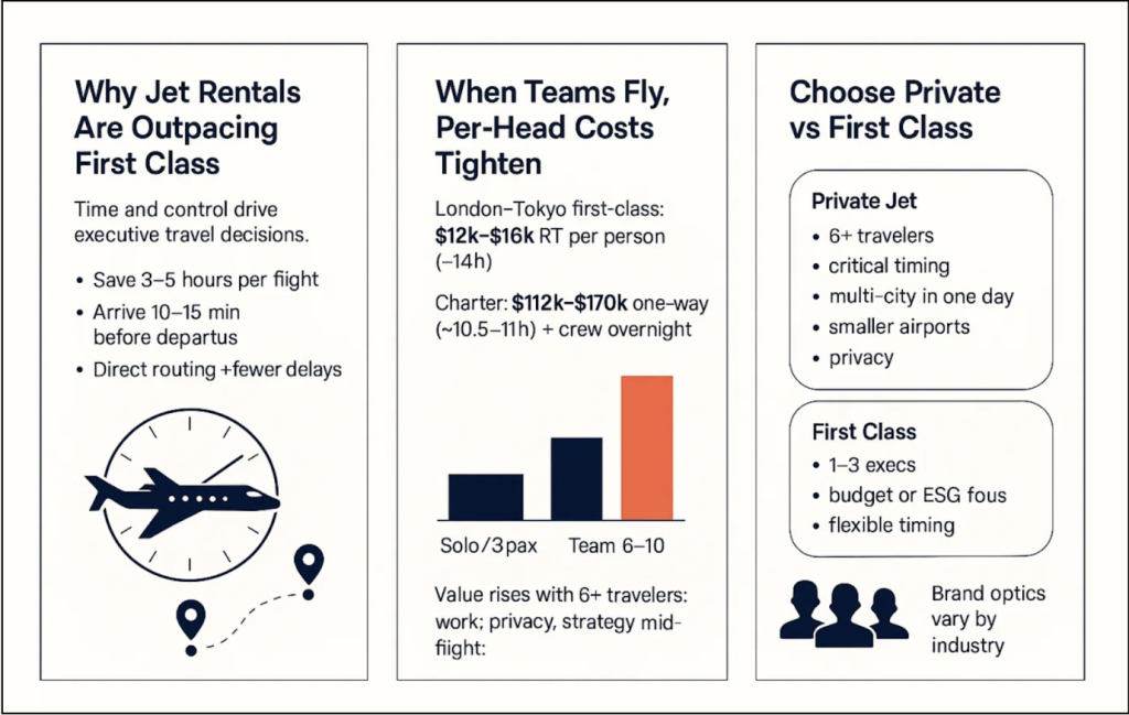Infographic on jet rentals and why they are outpacing first class.