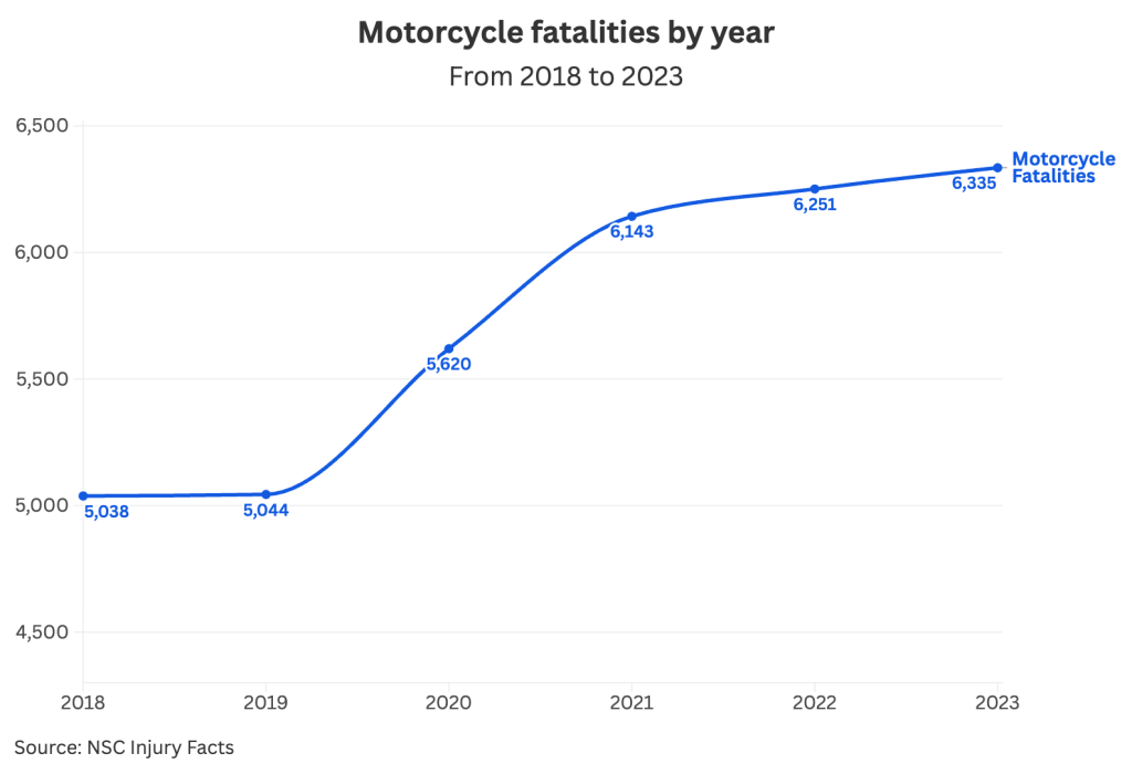 Data graph showing the rise of motorcycle fatalities by year (from 2018 to 2023).