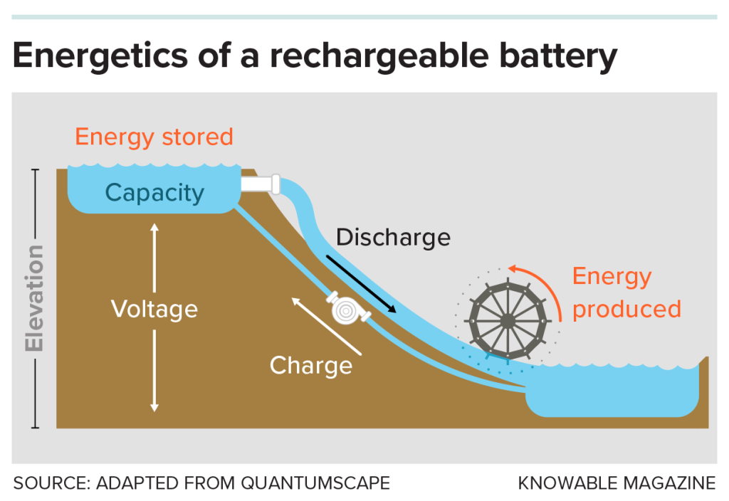 Illustration showing how storing electrical energy in a rechargeable battery is like pumping water from a low-lying reservoir up to a high mountain lake and using that energy to power an external device is like letting the water flow back downhill through a generator. The volume of the mountain lake corresponds to the battery’s capacity, or how much charge it can hold, while the lake’s height corresponds to the battery’s voltage — how much energy it gives to each unit of charge it sends through the device.