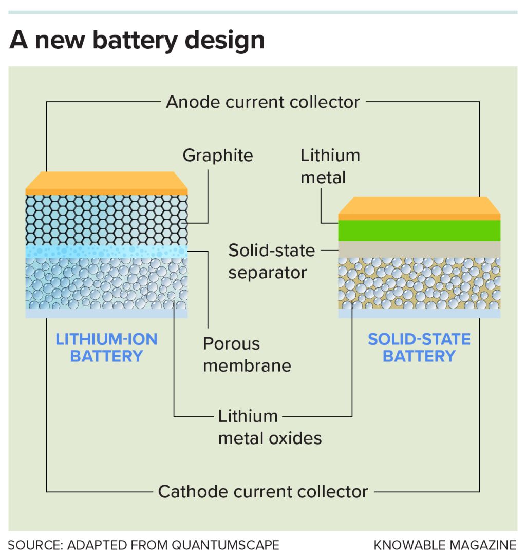 A solid-state battery doesn’t require a graphite cage to store lithium ions at the anode. This shrinks the overall size of the battery and increases its efficiency in uses such as an electric vehicle power pack. The solid-state design also replaces the porous membrane in the middle with a sturdier barrier. The aim is to create a battery that’s more light-weight, safer, stores more energy and makes recharging more convenient than current electric car batteries.