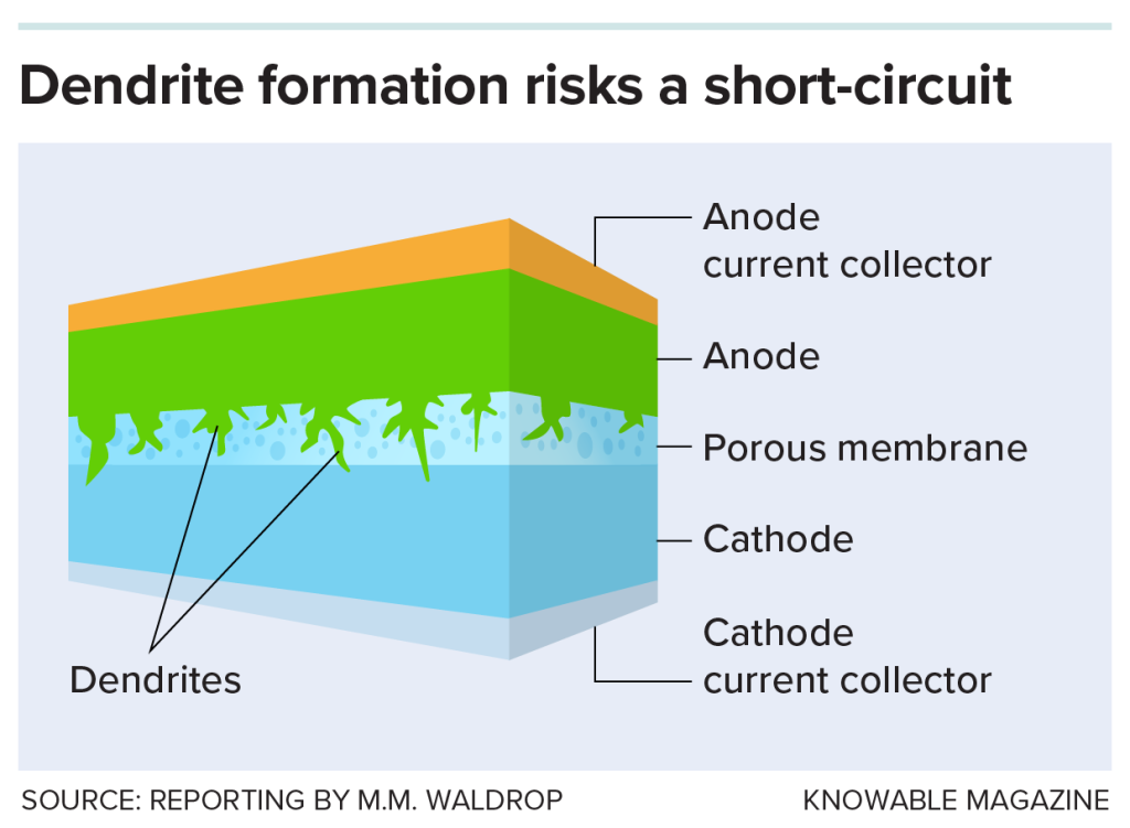 Illustration showing how standard lithium-ion batteries don’t use lithium-metal anodes because there is too high a risk of the metal forming sharp spikes called dendrites that can cause a short-circuit or even spark a fire. Solid-state batteries replace the membrane with a solid barrier.