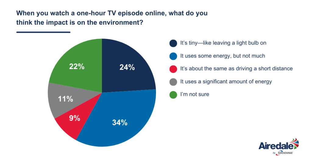Pie chart showing percentage of people and what their belief of watching TV is on how it impacts the environment.