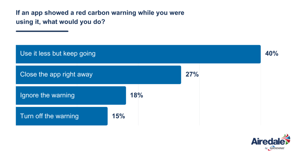 A chart showing the answers to a survey question on whether getting a carbon warning would change a user's behavior.