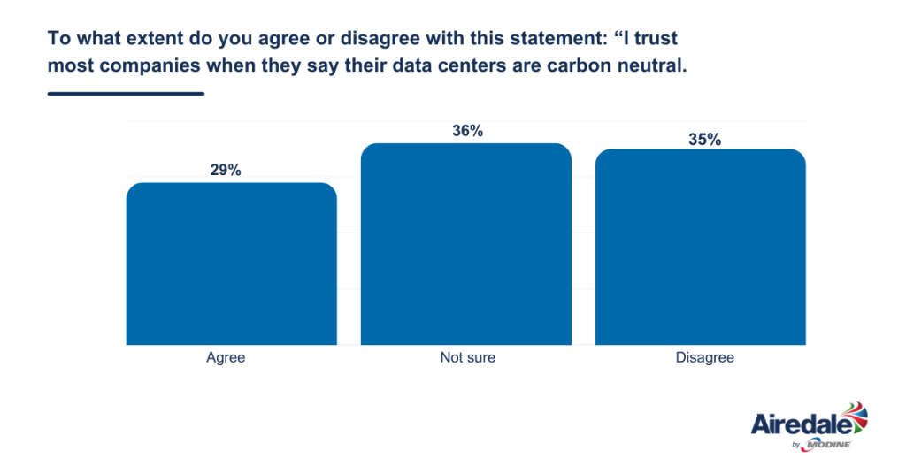 A chart showing the responses to the question whether users trust companies who say they are carbon neutral.