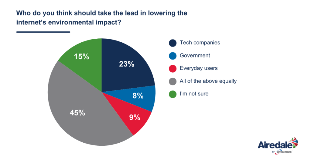 A pie chart showing the answers to the question of who should take the lead on lowering the internet's impact on the environment.