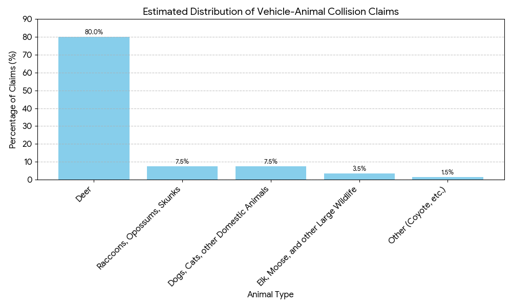 Data visual chart showing percentage of estimated distribution of vehicle-animal collision claims per animal type.