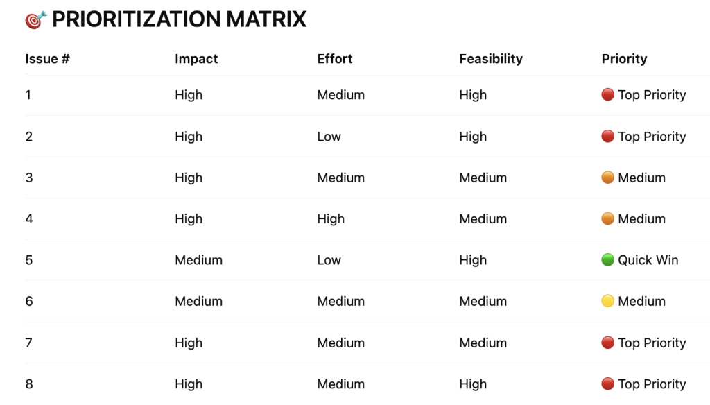 Table listing the eight issues from AI results and their impact, effort, feasibility, and prioritization ranking.