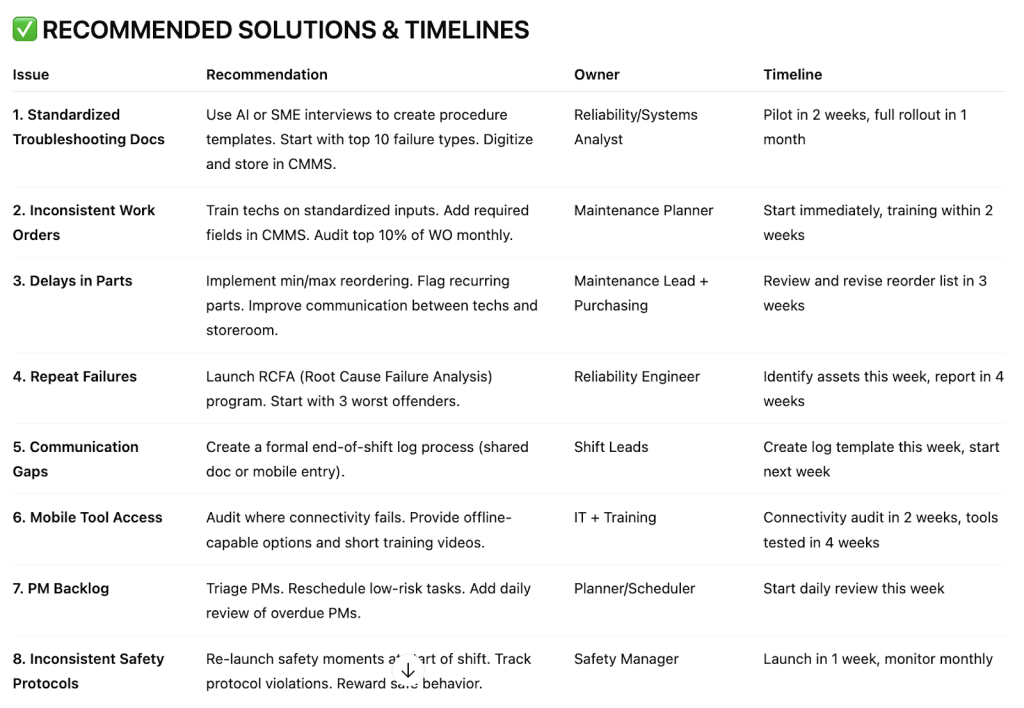 Table listing the recommended solutions for the eight issues of the AI results.