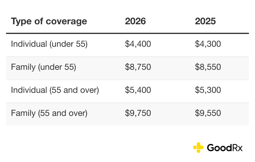 Table listing types of coverage and the maximum HSA contribution limits for 2025 and 2026.