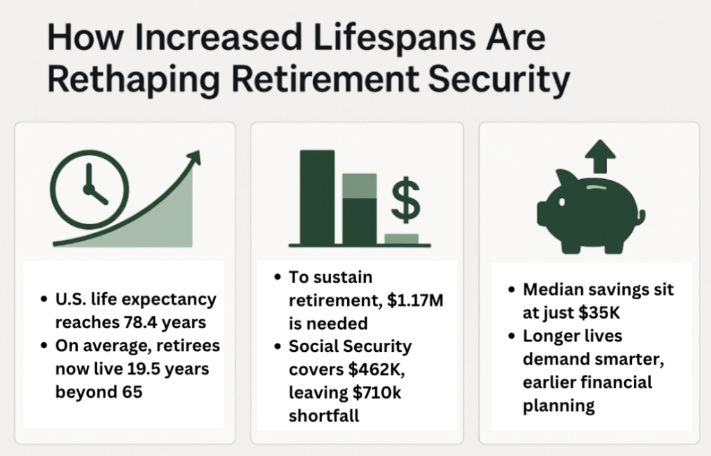 Infographic on how increased lifespans are rethaping retirement security.
