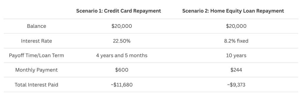 Table comparing credit card repayment and home equity loan repayment when it comes to balance, interest rate, payoff time or loan term, monthly payment, and total interest paid.