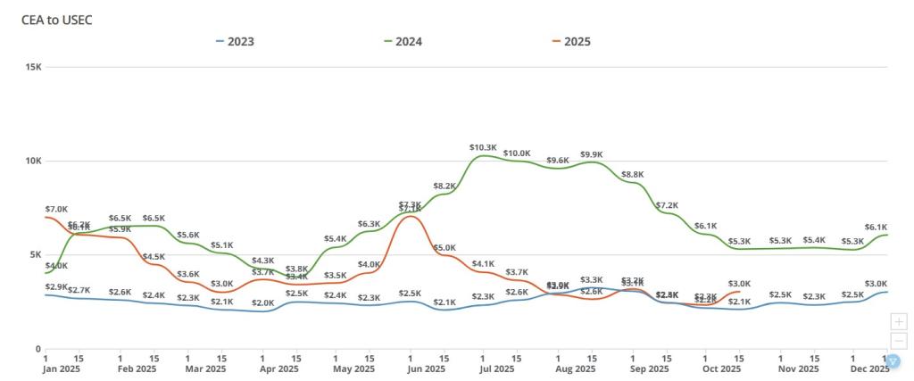Data graph showing from 2023 up to present FEU rates between China to United States East Coast (USEC).