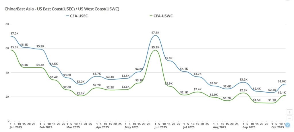 A data graph showing from 2023 up to present FEU rates between China to United States East Coast (USEC) and China to United States West Coast (USWC).