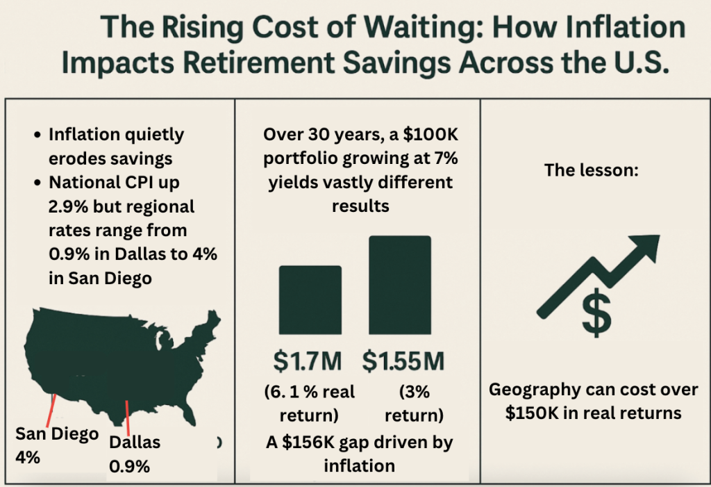 infographic on the rising cost of waiting and how inflation impacts retirement savings across the US.