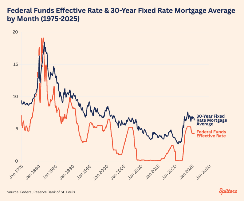 Data graph showing federal funds effective rate and the 30-year fixed rate mortgage average by month since 1975-2025.