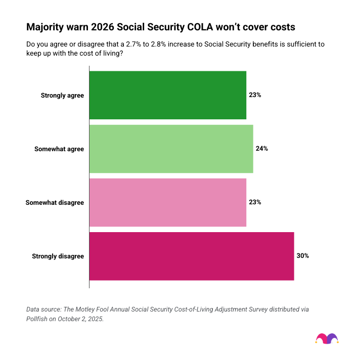 Data chart showing agree or disagreement on the 2.7% to 2.8% increase to Social Security benefits.