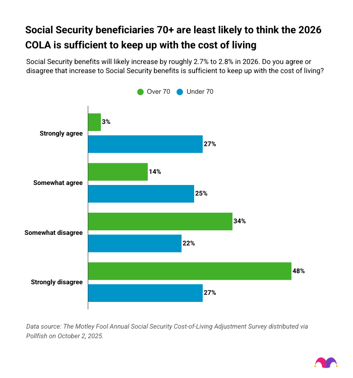 Data chart showing that social security beneficiaries who are 70+ are least likely to think the 2026 COLA is sufficient to keep up with the cost of living.