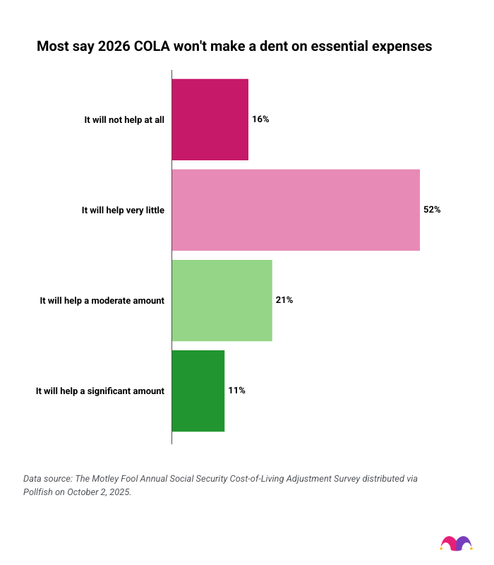 Data chart showing how most say 2026 COLA won't make a dent in essential expenses.
