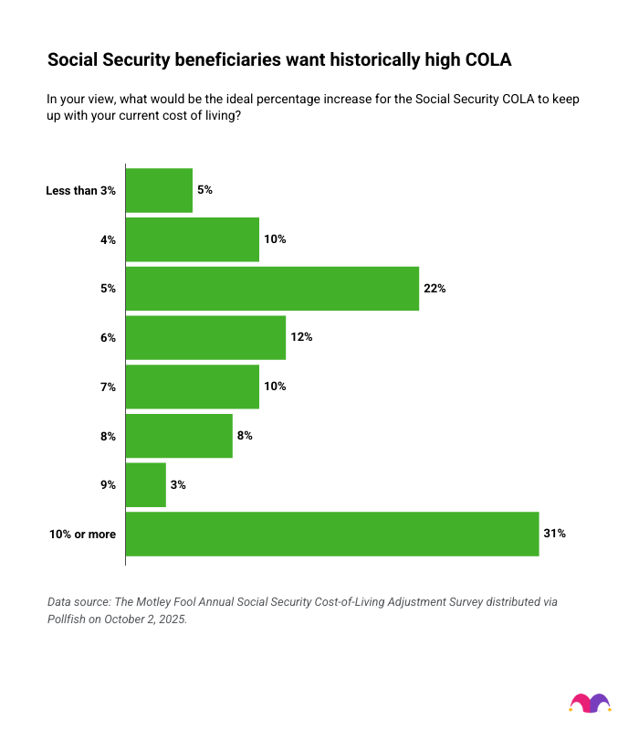 Data chart showing how many think Social Security beneficiaries want historically high COLA.