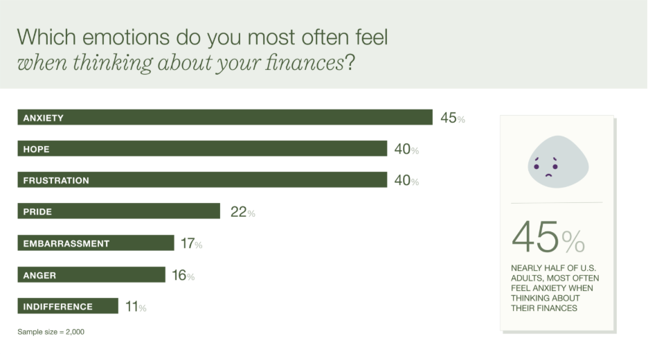 Data chart showing percentage results of the top emotions respondents most often feel when thinking about finances. Anxiety is ranked as the top result with 45%.