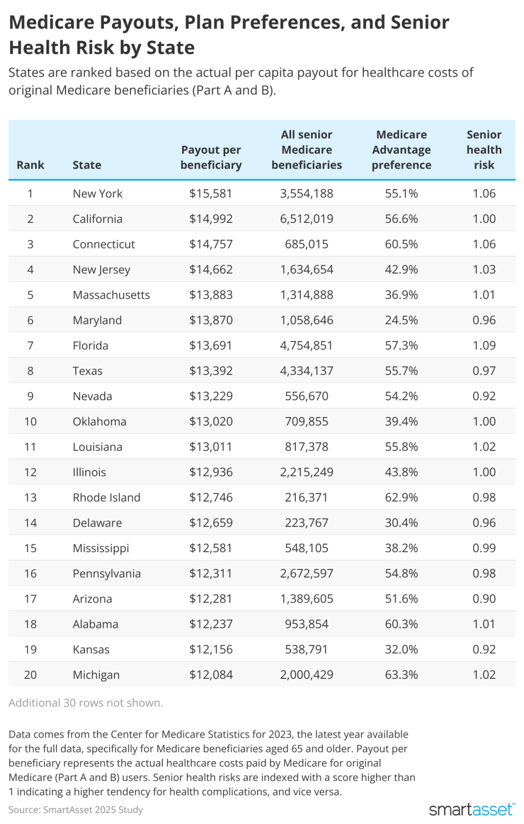 SmartAsset's ranking of the top 20 states on Medicare payouts, plan preferences, and senior health risk.