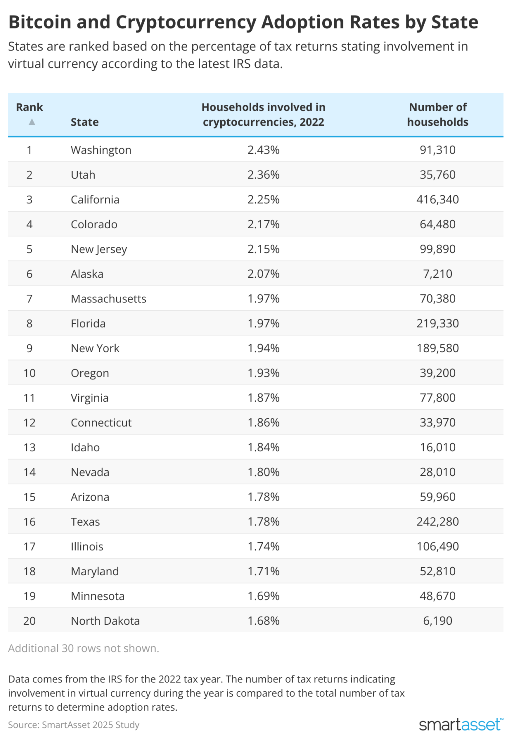 SmartAsset's list of the top 20 states ranked based on percentage of tax returns stating involvement in virtual currency according to the latest IRS data.
