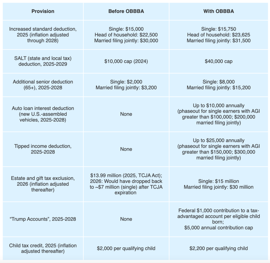 A table listing eight provisions and their terms before OBBBA and with OBBBA.