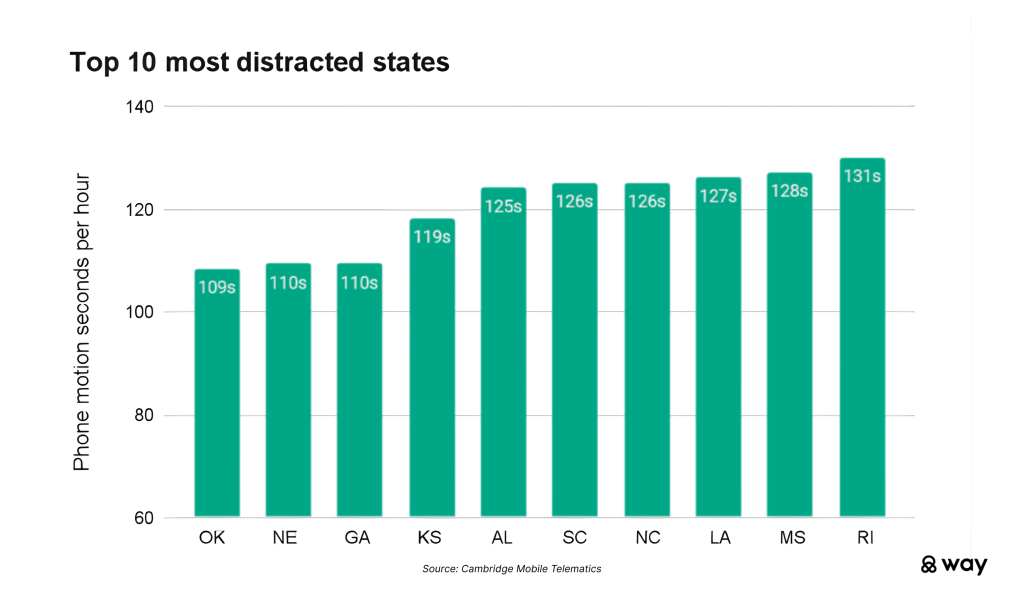 A data chart showing the top 10 states with the most distracted drivers.