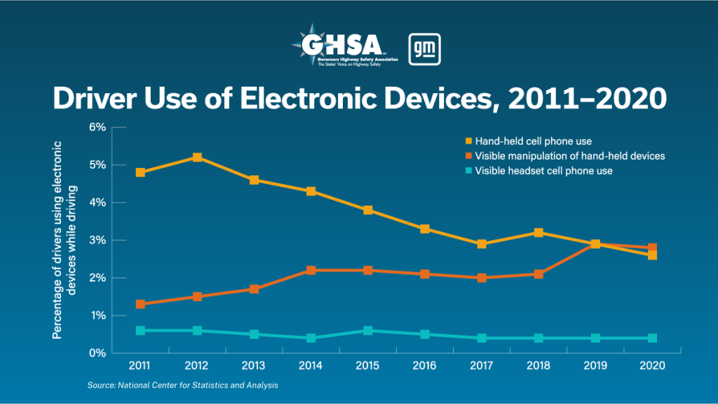 A data chart showing percentage of drivers who use electronic devices between 2011-2020.