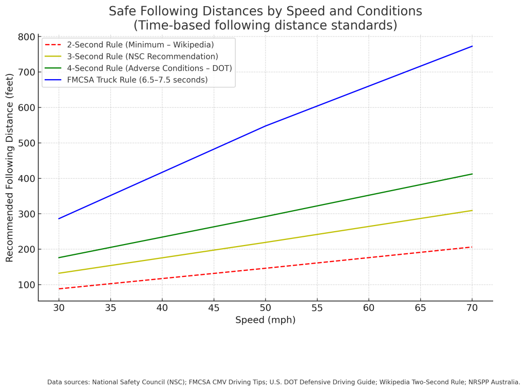 Chart showing safe following distances be speed and conditions.