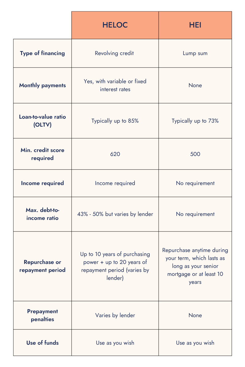 A comparison table on HELOC vs. HEI on financing and requirements.