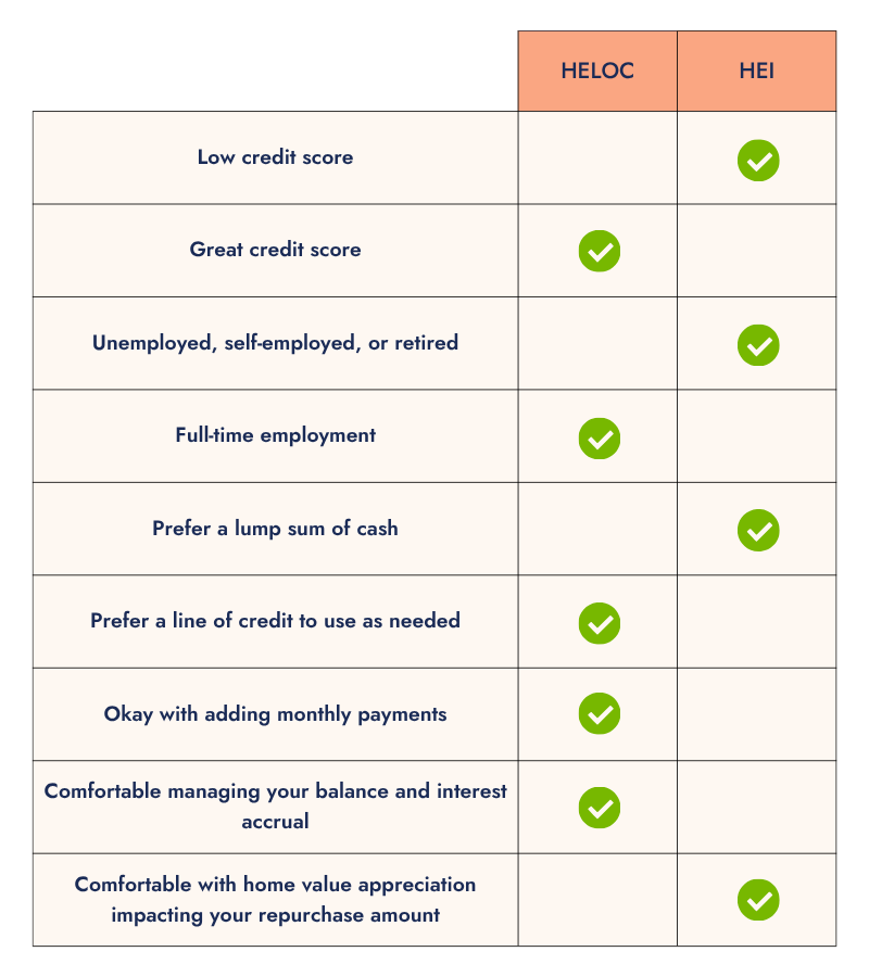 A comparison table on HELOC vs. HEI and their risks and benefits.