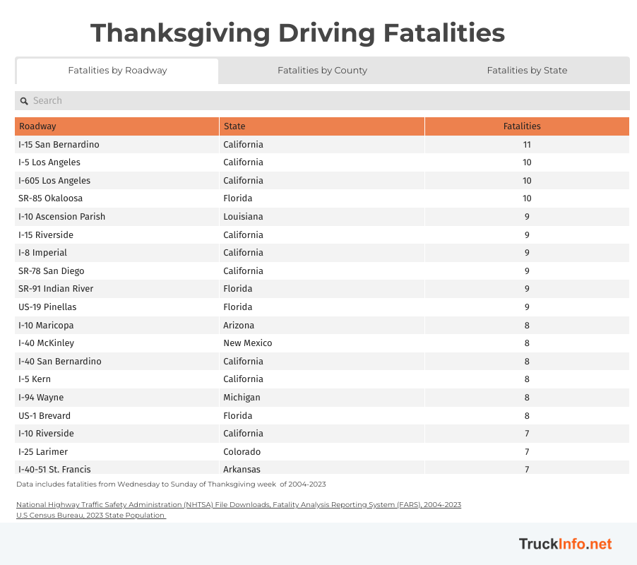 A table listing Thanksgiving driving fatalities data by roadway.