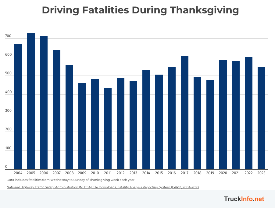 A data bar graph showing rates of driving fatalities during Thanksgiving from 2004 to 2023.