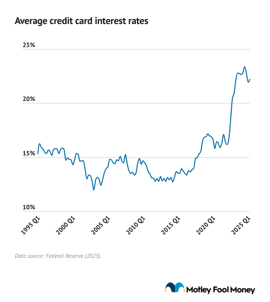 A data line graph showing percentage increase credit card interest rates from 1995 Q1 to 2025 Q1.