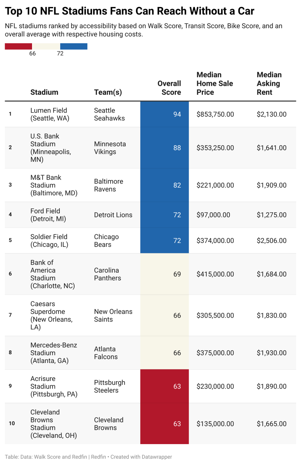 A table listing the top 10 NFL stadiums fans can reach without a car.